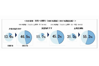 家事育児への関与は大幅増、完ぺきな夫は3割…30代共働き夫婦 画像