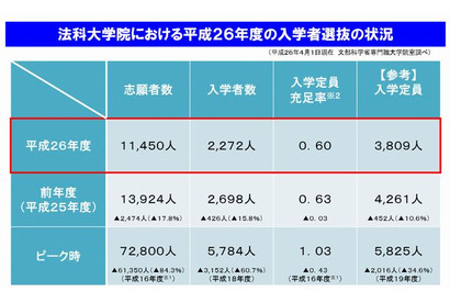 法科大学院、平成27年度入学定員は過去最少の3,175人…全74校がピーク時より削減 画像