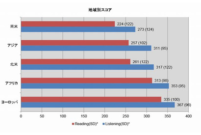 TOEICの日本人平均スコアは512点で48国中40位 画像