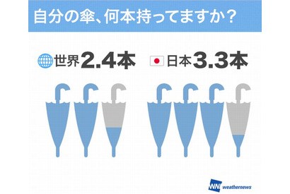 傘の所持数、日本が世界1で平均3.3本 画像