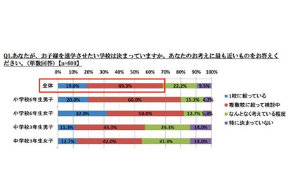 受験生の親、3割が年間教育費50万円以上…受験は2年前から準備 画像