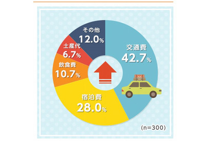 増税後初の夏休み平均予算は4.9万円…昨年比1万円増 画像