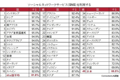 49か国調査でSNSの利用度がもっとも低いのは日本 画像