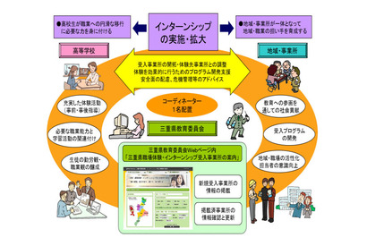 文科省、インターンシップコーディネーターの配置で高校キャリア教育を支援 画像