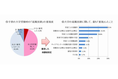 大学選びは子どもの自主性に任せる傾向…就職実績重視の保護者は3人に1人 画像