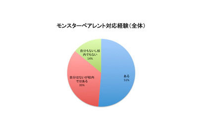 モンスターペアレント、教員の過半数が対応経験あり 画像