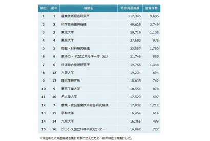 東北大3位、東大4位…特許資産ランキング2014 画像