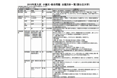 【大学受験2015】小論文・総合問題の出題方針…河合塾まとめ 画像