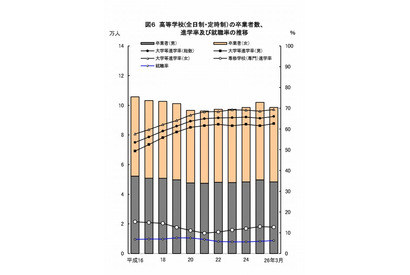 大学進学率は過去最高の66％…東京都の学校基本調査 画像