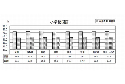 【全国学力テスト】福島県が生活圏別に平均正答率を公表 画像