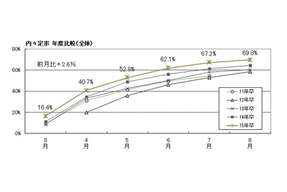 8月末の大学生就職内々定率は69.8％と過去2年を上回る、理系は男女共に約8割 画像