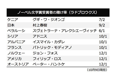 今夜発表のノーベル文学賞、村上春樹氏は2番人気…英ブックメーカー 画像