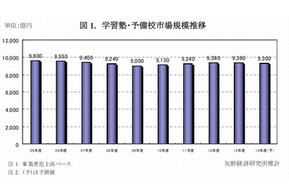 教育産業の市場規模は2兆4,668億円…eラーニングが好調 画像