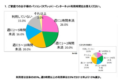 家庭でのインターネット利用時間、2年前より長時間利用が減少 画像