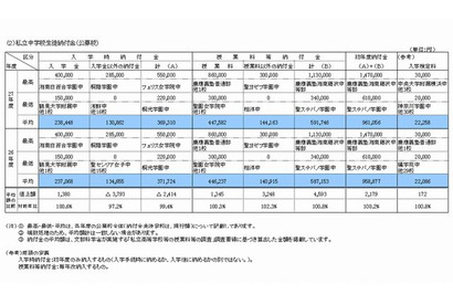 【中学受験2015】神奈川私立、初年度平均96万円…最高は147万円 画像
