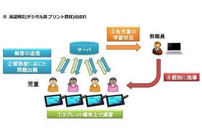 シャープらがデジタル教材を開発、11月より佐賀県で実証研究 画像