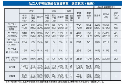 私大等改革総合支援事業に延べ628校を選定…文科省 画像