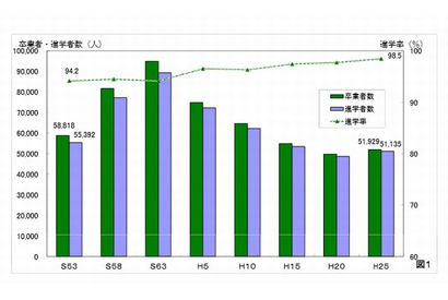千葉県、公立中卒業者の進学率98.5％…県内進学率は92.3％ 画像