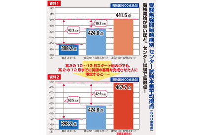 受験勉強開始時期、約3か月前倒しで3教科合計16.7点アップ…東進調査 画像