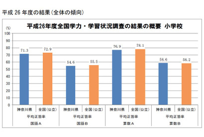 全国学力テストにおける神奈川県の現状…小学生の国語・算数で全国平均以下 画像