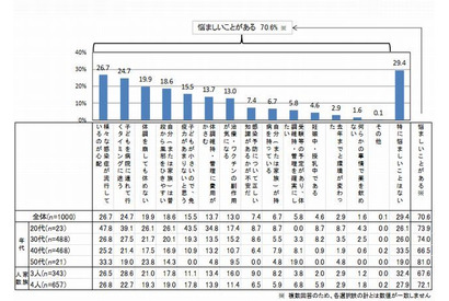 今冬の家族の体調管理に7割の母親が悩み、最多は「感染症の流行」 画像