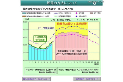 ひっ迫度により異なるお願い…東京電力7/1より「でんき予報」 画像