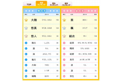 2014年赤ちゃん名前ランキング1位は「大翔」「葵」 画像