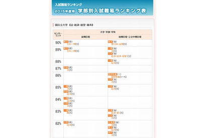 【大学受験2015】代ゼミ、学部・学科別入試難易ランキング11/25更新 画像