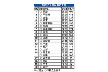 高校生に人気がある大学ランキング、明大1位に返り咲き 画像