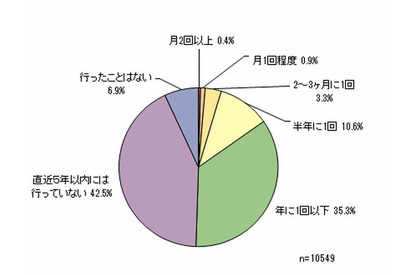 ここ5年以内に遊園地を利用した人は5割、人気はディズニーランド 画像