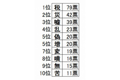 今年の漢字、予想は「税」「災」「嘘」…大学生予想は「嘘」が1位 画像