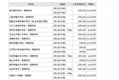 【中学受験2015】都立中高一貫校と併願可能な私立中を公開、首都圏中学受験ネット 画像