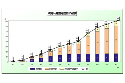 文科省、平成23年度以降に公立中高一貫教育校31校増設予定 画像