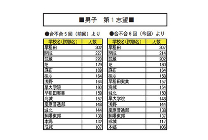 【中学受験2015】志望者が多い上位50校…四谷大塚 画像