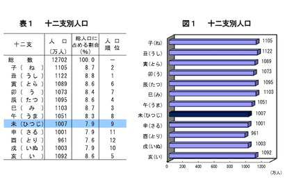 新成人は21年ぶり増加の126万人、総務省発表 画像