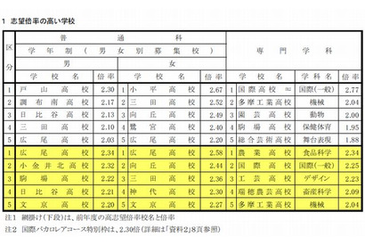 【高校受験2015】都立高校の志望予定調査…倍率最高は国際高校2.77倍 画像