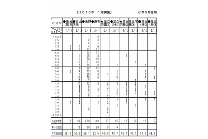 【中学受験2016】首都圏模試（1/11）、学校別の志望者平均偏差値など 画像