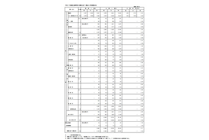 【高校受験2015】都立高校の推薦による入学者選抜応募状況、全日普通科で3.36倍 画像