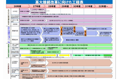 大学入試改革、スケジュールや重点施策…文科省が実行プラン策定 画像