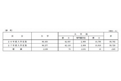 【大学受験2015】国立大の入学定員、前年度比158人減の96,277人 画像