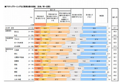 約半数の高校が「アクティブラーニング型授業」を実施 画像