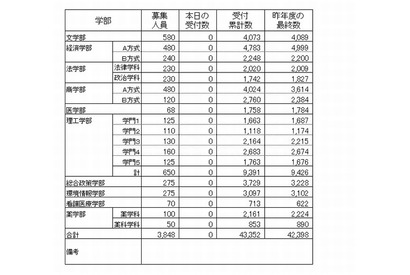 【大学受験2015】慶大入学志願者状況、早大センター利用入試志願者数確定 画像