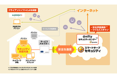 ニフティ、詐欺サイトやフィッシング詐欺のセキュリティサービス提供開始 画像