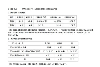 【高校受験2015】神奈川県私立高校の中間出願倍率、桐蔭など31校が5倍超え 画像