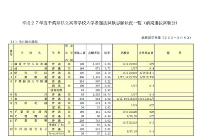 【高校受験2015】千葉県私立高校の前期選抜…平均倍率4.31倍、トップは渋幕16.18倍 画像