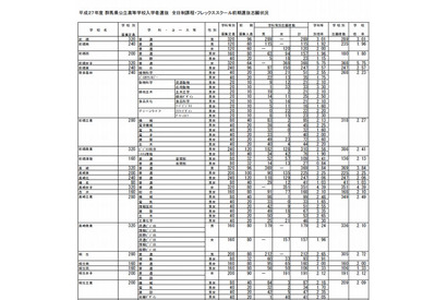 【高校受験2015】群馬県公立高校の志願状況、前橋女子5.75倍 画像