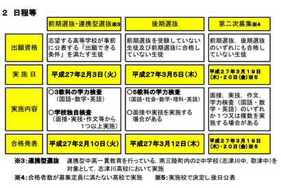 【高校受験2015】宮城県公立高校入試（前期）、全日制4,627人が合格 画像