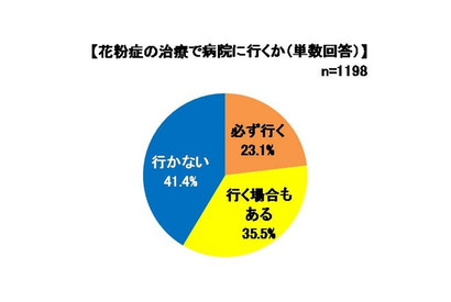 花粉症、4割以上が「病院に行かない」 画像