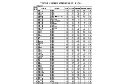 【高校受験2015】千葉県公立前期の受検状況、県立船橋（理数科）3.79倍 画像