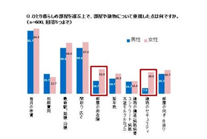 理系男子はスペック重視、文系男子はコスト重視…新生活の実態調査 画像